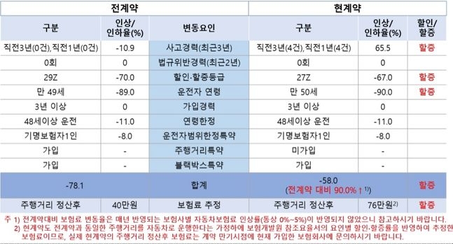 자동차보험료 할인·할증 내역 조회 예시. 자료=금융감독원