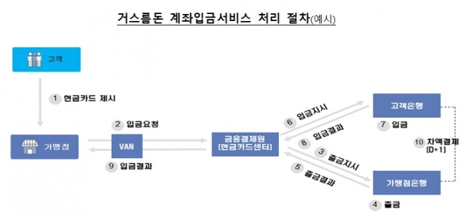 편의점, 백화점 등 가맹점에서 현금과 상품권 거래 후 남은 거스름돈을 현금카드(모바일, 실물 포함)를 이용해 고객의 은행 계좌에 즉시 입금할 수 있다. 사진=한국은행