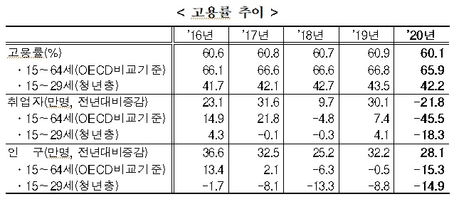 고용률 추이. 사진=통계청