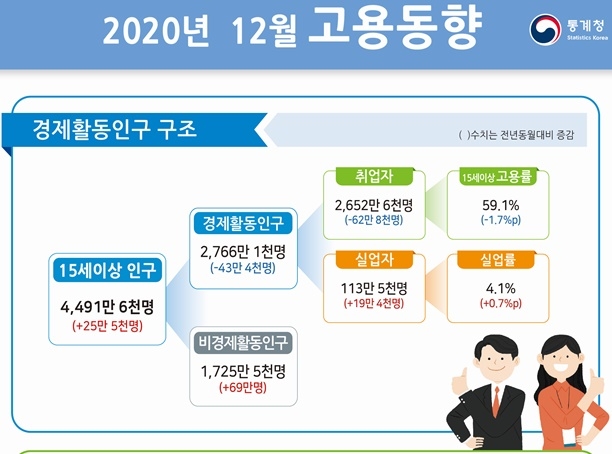 2020년 12월 고용동향. 사진=통계청