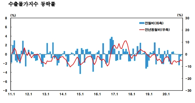 수출물가가 전월 대비 5개월 연속 하락하고 있다. 자료=한국은행