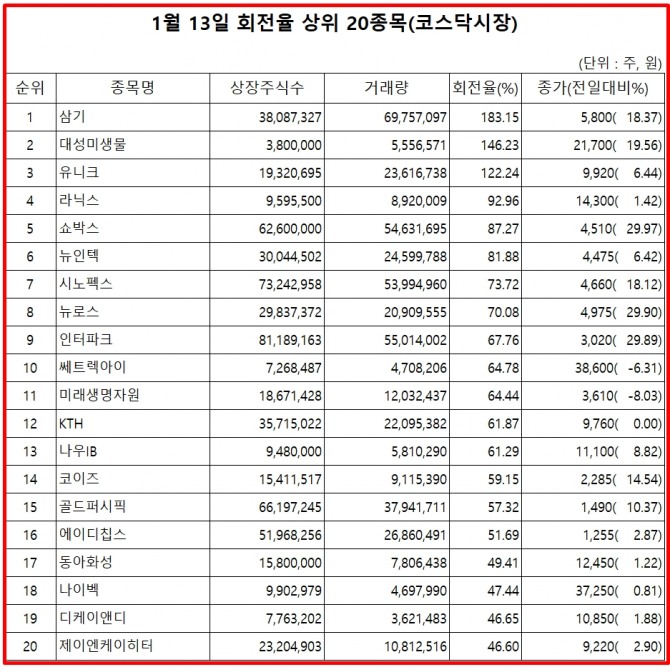 14일 한국거래소에 따르면, 삼기는 13일 코스닥 시장에서 상장주식수 대비 거래량 비율이 가장 높았으며. 주가는 18.37% 상승한 5800원에 마감했다.  자료=한국거래소