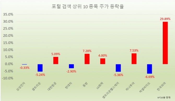 14일 주식시장에서 한국파마가 이틀 연속 상한가를 기록했다.  자료=한국거래소