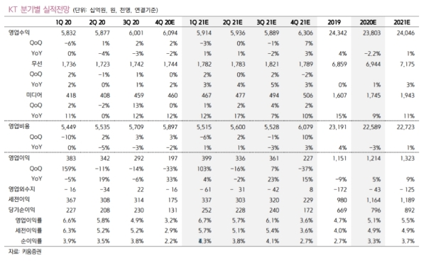 KT 분기별 실적전망, 자료=키움증권