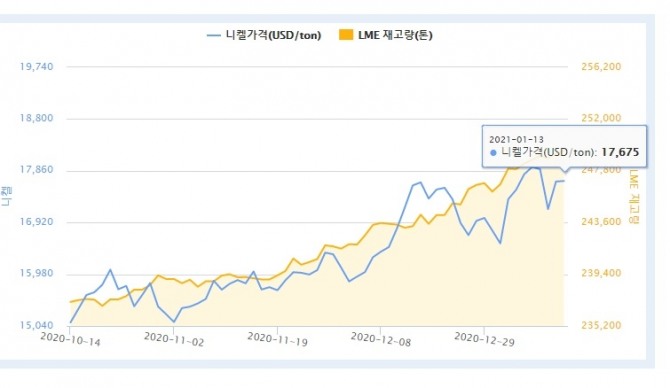 영국 런던금속거래소(LME) 니켈 가격 추이. 사진=한국자원정보서비스