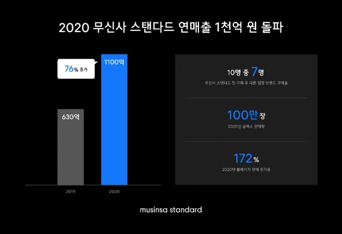 2020년 무신사 스탠다드 실적. 사진=무신사