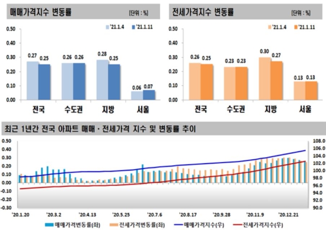 2021년 1월 2주 주간 아파트가격 동향. 자료=한국부동산원