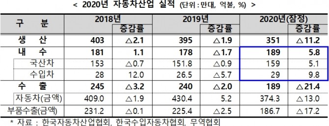 2020년 자동차산업 실적. 자료=산업통상자원부