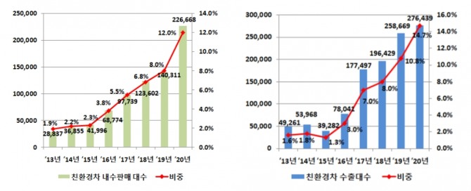 2020년 친환경차 내수 판매(왼쪽)와 수출 대수(오른쪽) 추이. 자료=산업통상자원부