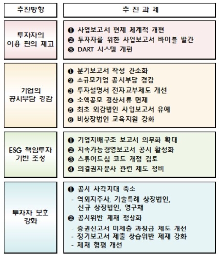 공시제도 개선방안. 자료=금융위원회