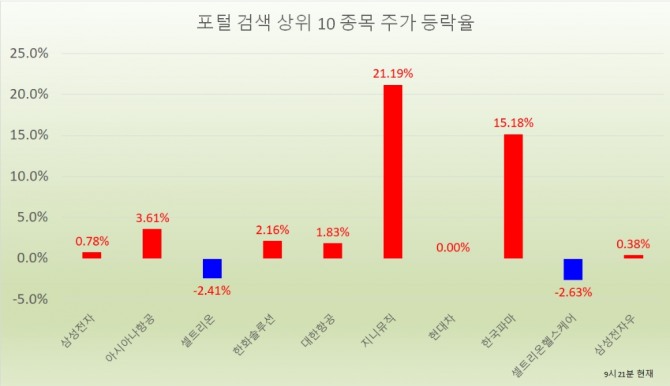 15일 주식시장에서 한국파마가 3일 연속 상한가 이후 15.18% 상승하며 연일 급등하고 있다.  자료=한국거래소