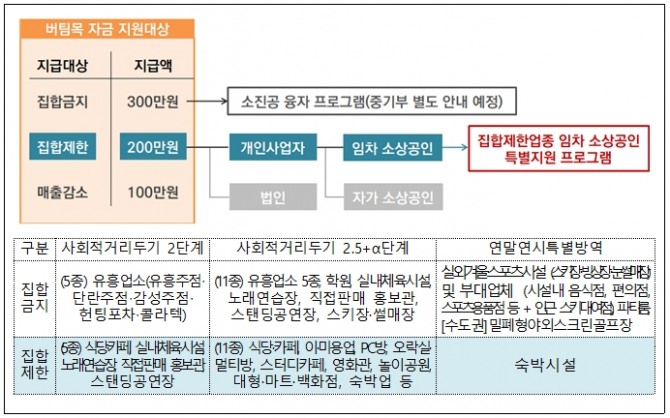 집합제한업종 임차 소상공인 특별지원 프로그램 지원 대상. 사진=금융위원회