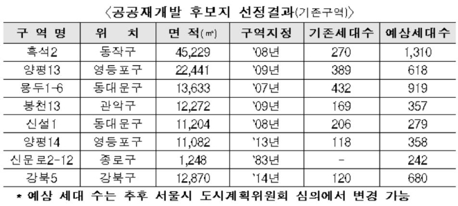 공공재개발 후보지로 선정된 8개 구역 현황. 자료=국토교통부