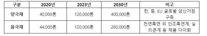 포스코케미칼은 유상증자를 통해 확보한 재원으로 양극재와 음극재 생산설비 증설에 투자할 계획이다. 사진=포스코케미칼