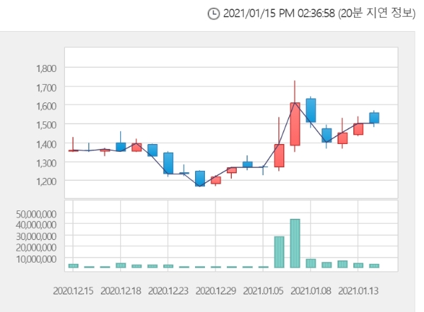 오리엔트바이오는 15일 오후 2시 15분 현재 전날 대비30.00% 오른 1950원에 거래되고 있다. 자료=한국거래소 