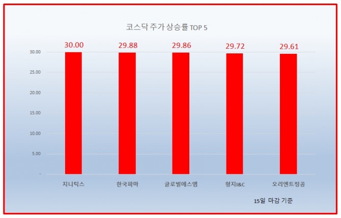 15일 코스닥 시장에서는 지니틱스, 한국파마, 글로벌에스엠, 형지I&C, 오리엔트정공, 아바텍이 상한가로 장을 마감했다.  자료=한국거래소