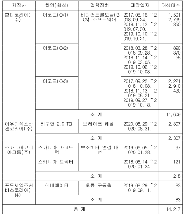 혼다·폭스바겐·스카니아·포드 등 5개 차종 1만4217대 리콜. 사진=국토부