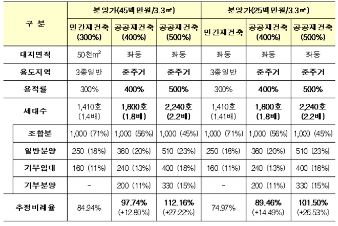 1000가구 이상 단지 공공재건축 모의분석 결과. 자료=LH 
