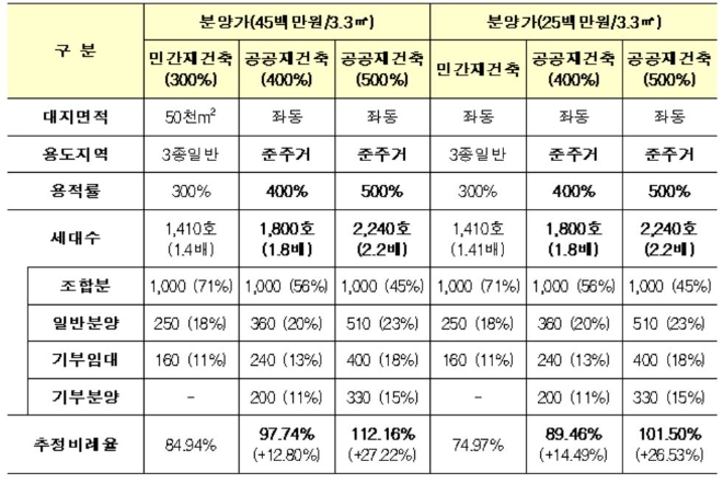 1000가구 이상 단지 공공재건축 모의분석 결과. 자료=LH 