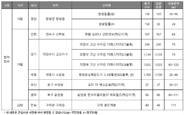 1월 셋째 주 분양캘린더. 자료=리얼투데이