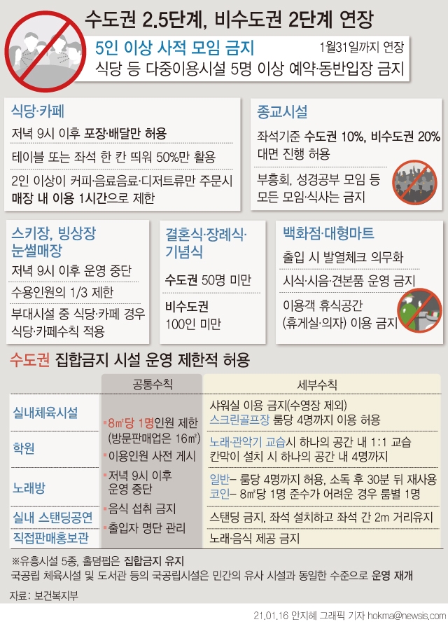 정부가 코로나19 확산 방지를 위해 17일 종료되는 현 거리두기 단계(수도권 2.5단계·비수도권 2단계)를 31일까지 2주 연장한다고 16일 밝혔다. 사진=뉴시스