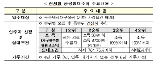 전세형 공공임대주택 주요내용. 자료=한국토지주택공사(LH)