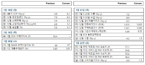 주요 경제지표 발표일정, 자료=NH투자증권