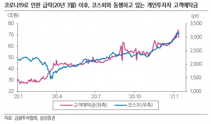 지난해 3월 코로나19로 인한 급락 이후, 코스피와 동행하고 있는 개투자자의 고객예탁금 추이  자료=삼성증권