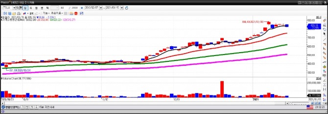 테슬라 일간차트. 자료=이베스트투 자증권 HTS