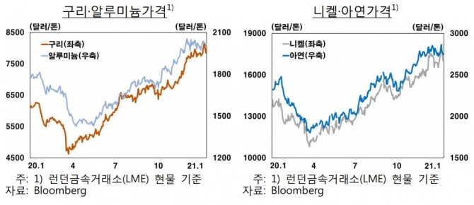 구리 가격이 1월 중순 현재 톤당 8000달러 내외를 기록하며 2013년 2월 이후 최고 수준을 기록하고 있다. 자료=한국은행