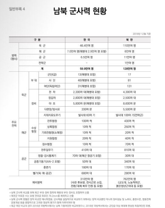남북한 군사력 현황. 사진=국방백서2018