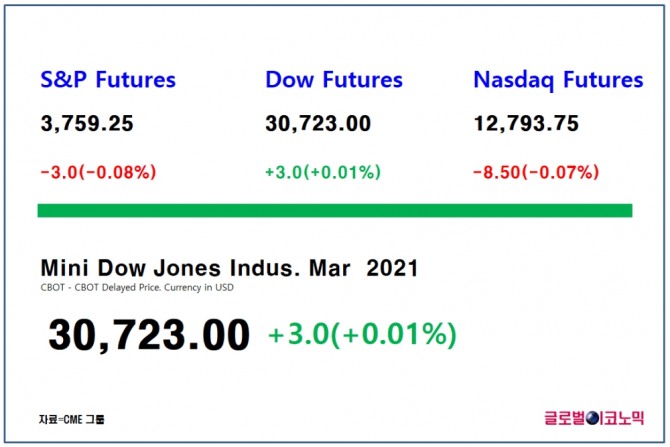 다우지수 선물은 한국시간으로 18일 오전 8시 28분 현재 전 거래일 대비 0.01%(3포인트) 상승한 3만723에 거래되고 있다. 자료=CME그룹