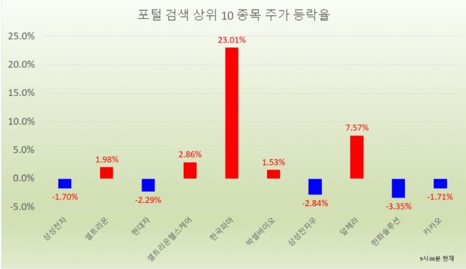 18일 주식시장에서 한국파마가 또다시 급등세로 출발했다.  자료=한국거래소