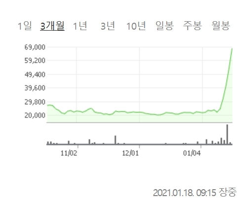 한국파마 주가는 18일 오전 9시 12분 현재 전거래일 대비 25.97% 오른 6만7900원에  거래되고 있다. 자료=네이버증권정보 캡쳐