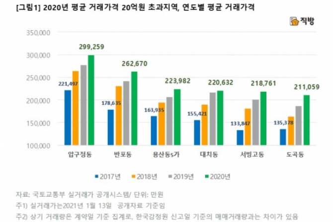 2020년 평균 거래가격 20억원 초과지역 및 연도별 평균 거래가격 그래프. 자료=직방