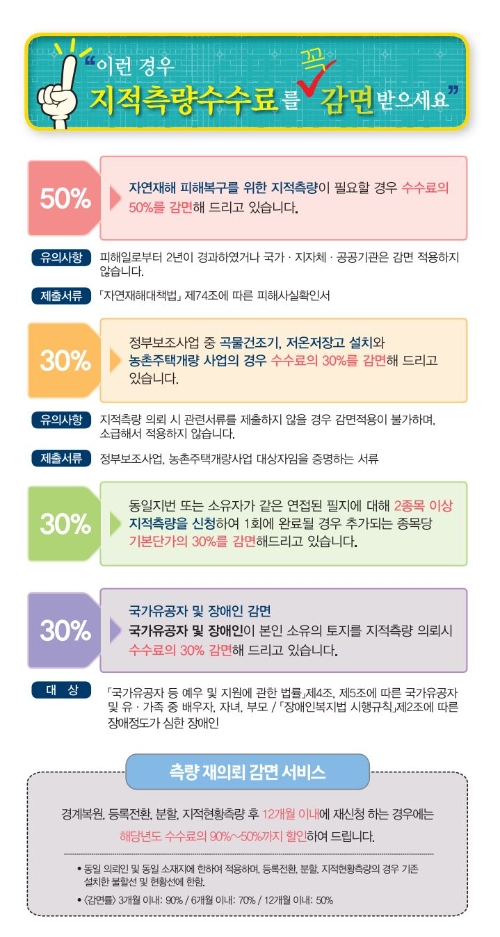 한국국토정보공사(LX) 지적측량 수수료 감면제도 안내표. 사진=LX 