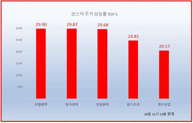 18일 코스닥 시장에서 지엘팜텍, 한일화학, 한국파마가 상한가를 기록했다.  자료=한국거래소