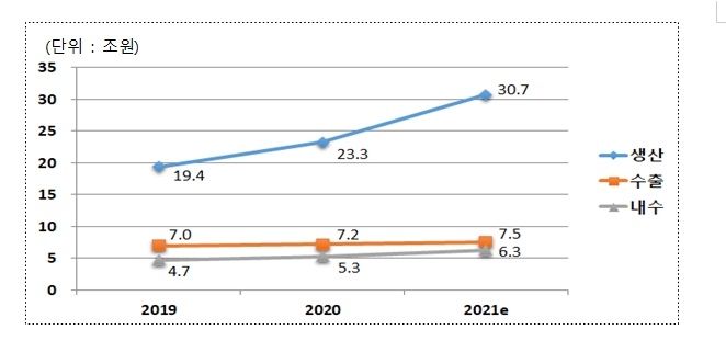 2021년도 이차전지 생산, 수출, 내수 전망. 사진=산업통상자원부