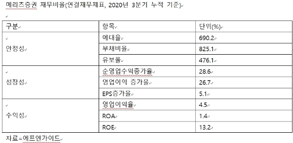 메리츠증권 재무비율 현황, 자료=에프엔가이드, 3분기 누적기준