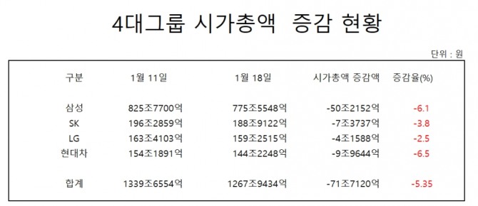 삼성, SK, LG, 현대차 등 4대 그룹의 상장주식 시가총액은 일주일 사이 72조 원 가량 감소했다.  자료=한국거래소