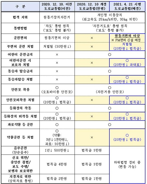 전동킥보드 관련 도로교통법 적용 주요 내용