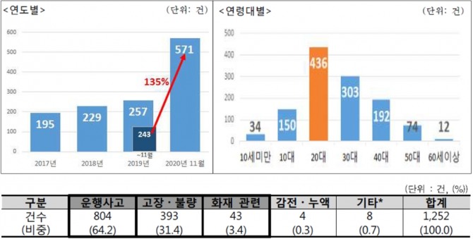 연도별 전동킥보드 사고 발생현황