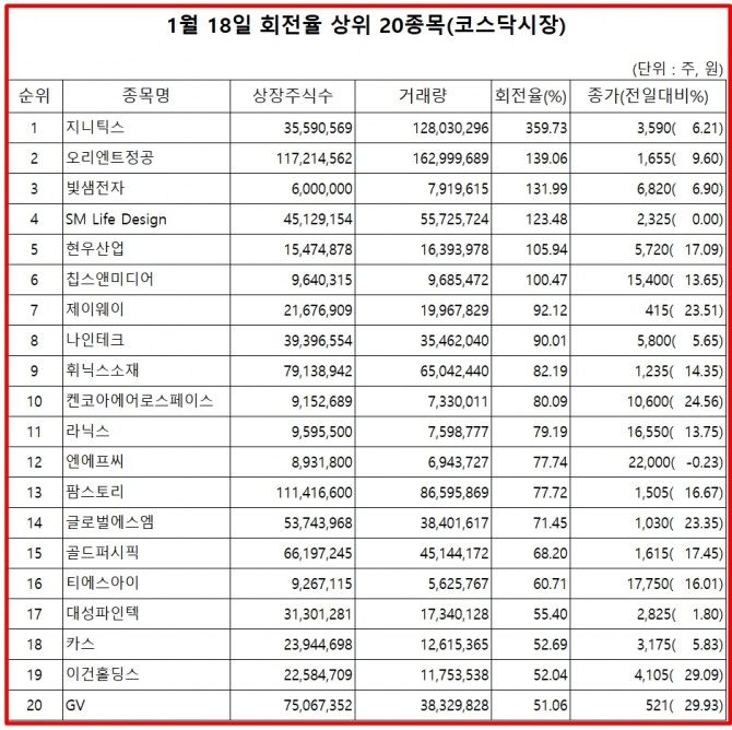 19일 한국거래소에 따르면, 지니틱스는 18일 코스닥 시장에서 상장주식수 대비 거래량 비율이 가장 높았으며. 주가는 6.21% 상승한 3590원에 마감했다.  자료=한국거래소