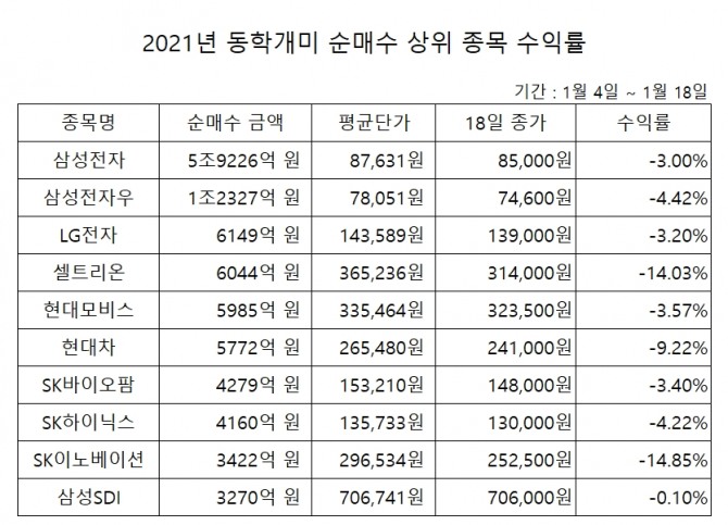 19일 한국거래소에 따르면, 올해 동학 개미들이 순매수한 종목 상위 10종목에서 모두 손실을 기록하고 있는 것으로 나타났다.  자료=한국거래소