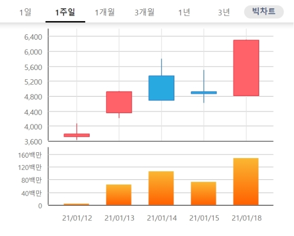  필룩스 주가는 19일 오전 9시 11분 현재 전날에 비해 18.73% 오른 7480원에 거래되고 있다. 자료=한국거래소