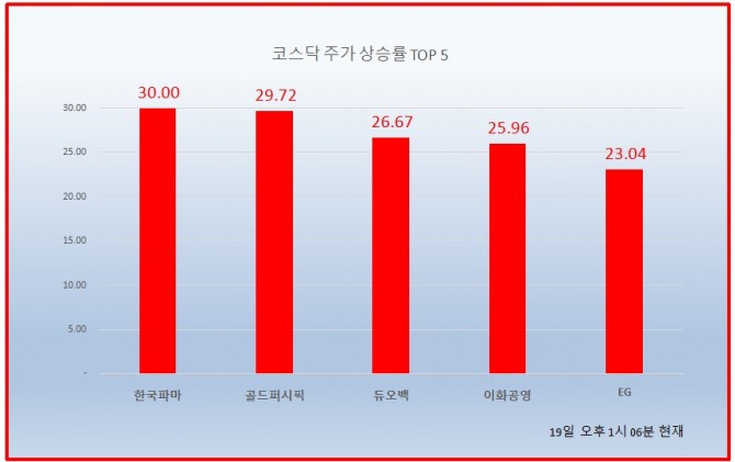 19일 코스닥 시장에서 한국파마와 골드퍼시픽이 나란히 상한가를 기록했다.  자료=한국거래소