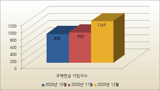 주택연금 가입자가 증가하고 있다. 자료=한국주택금융공사