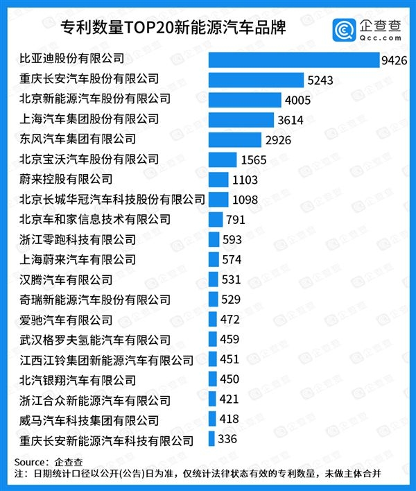 신재생에너지 자동차 특허 수량 TOP 20