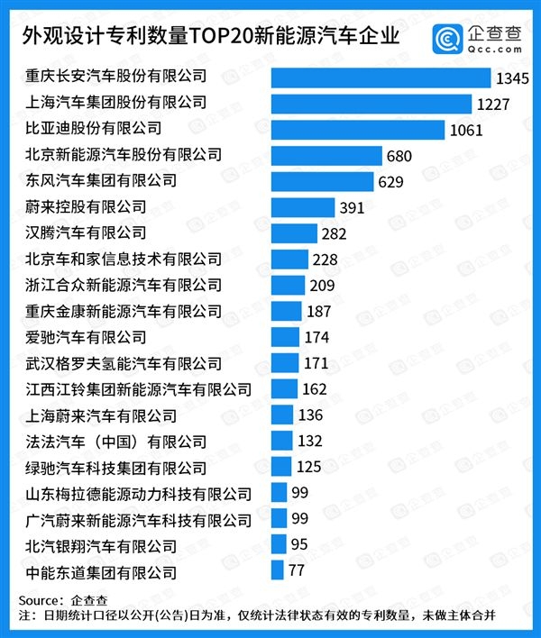 신재생에너지 자동차 외형설계특허 수량 TOP 20