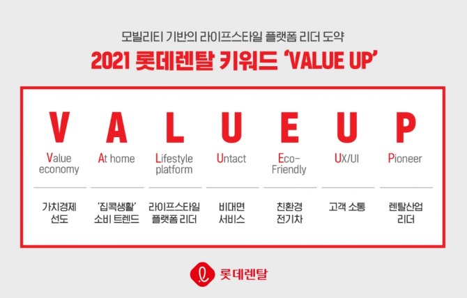 롯데렌탈은 지난 18일 2021년 사업 계획 '밸류 업(VALUE UP)'을 발표했다. 사진=롯데렌탈